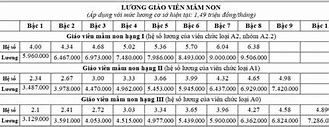 Bảng Lương Giáo Viên Mầm Non Hạng 3