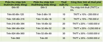 Biểu Tính Thuế Tncn Lũy Tiến