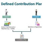 Defined Contribution Plan Là Gì